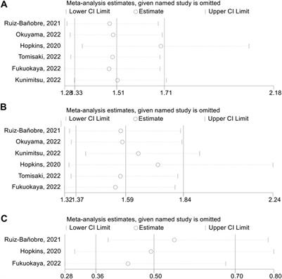 Effects of PPIs use on clinical outcomes of urothelial cancer patients receiving immune <mark class="highlighted">checkpoint inhibitor therapy</mark>